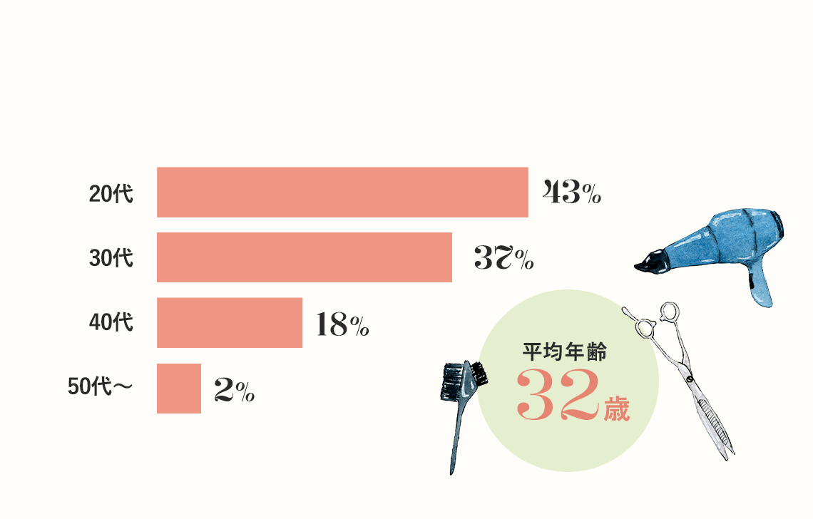 スタッフの年代　平均年齢32歳